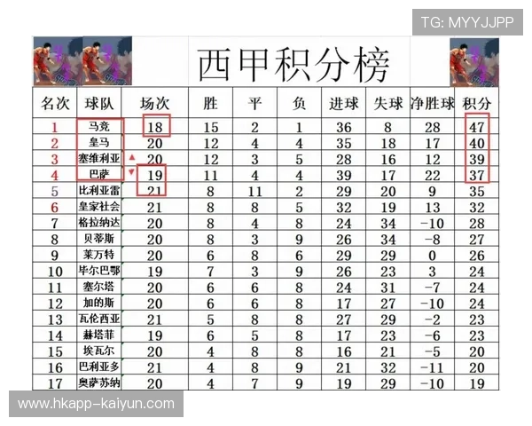 巴萨客场击败皇马登顶西甲榜首 延续赛季不败佳绩